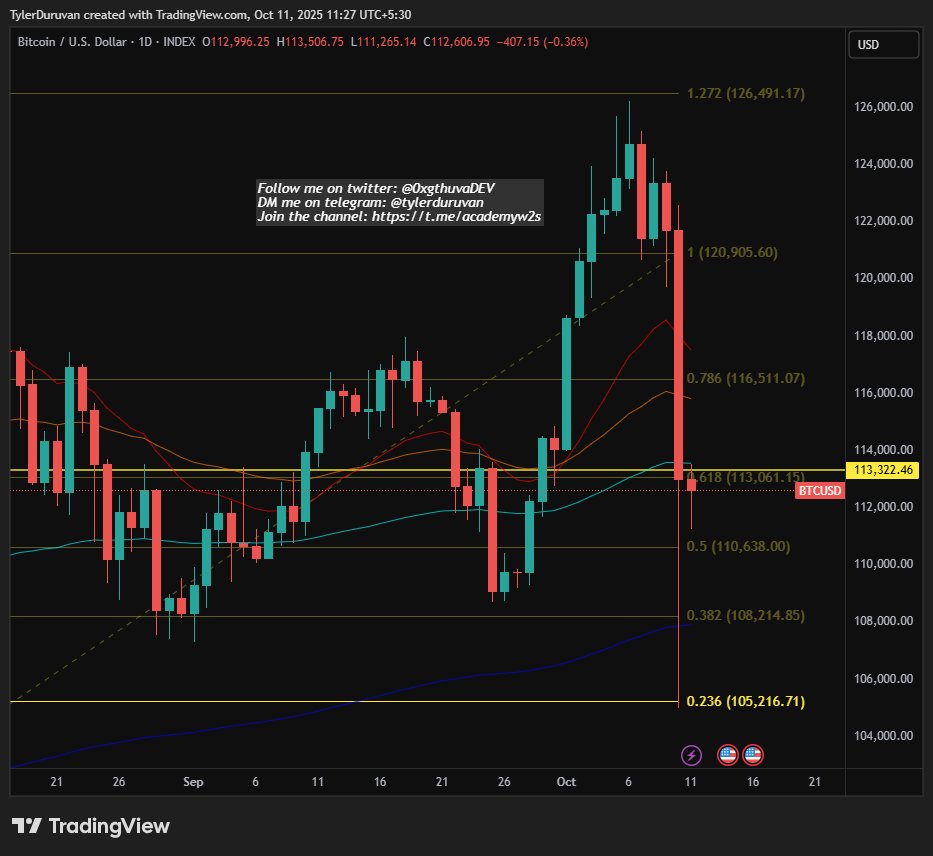 0xgthuvaDEV's tweet image. One of the violent market shakes in the $BTC history.. Whales are nicely playing out the game.

@binance recorded the bottom at $102k and around $19B in liquidations.

#BTC