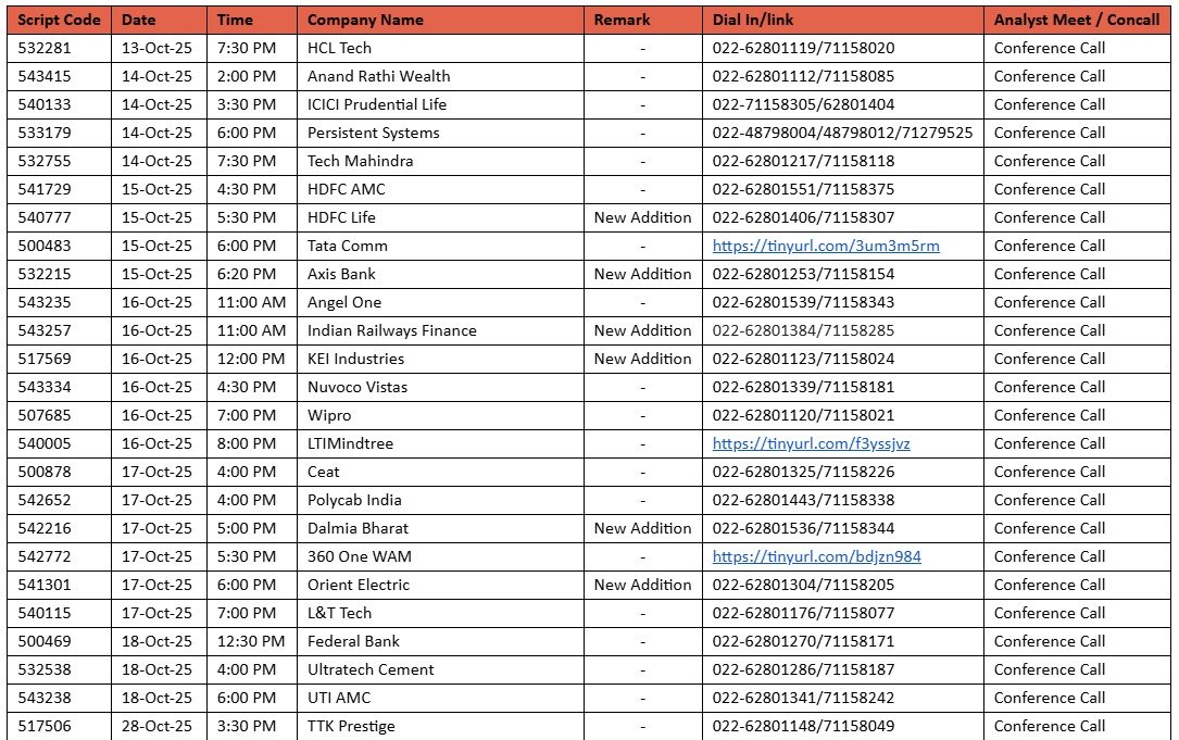 ValueMulticaps's tweet image. 📞 Busy week for earnings calls!

Top companies like HCL Tech, Tech Mahindra, Axis Bank, HDFC Life, Wipro, L&amp;amp;T Tech, and Ultratech Cement line up their Q2FY26 analyst meets &amp;amp; concalls this week.

Stay tuned for insights from India Inc. 💼📊

#ConferenceCall #EarningsSeason…