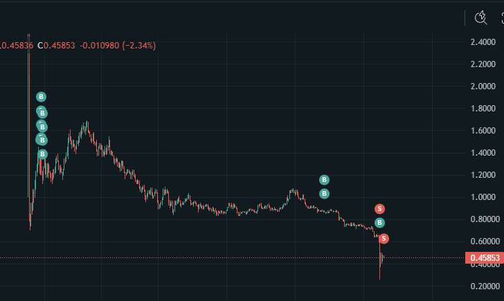 One of my worst trades ever — maybe the worst.
Round-tripped straight into a $223K loss.
Welp… GG. We move next. $XPL
