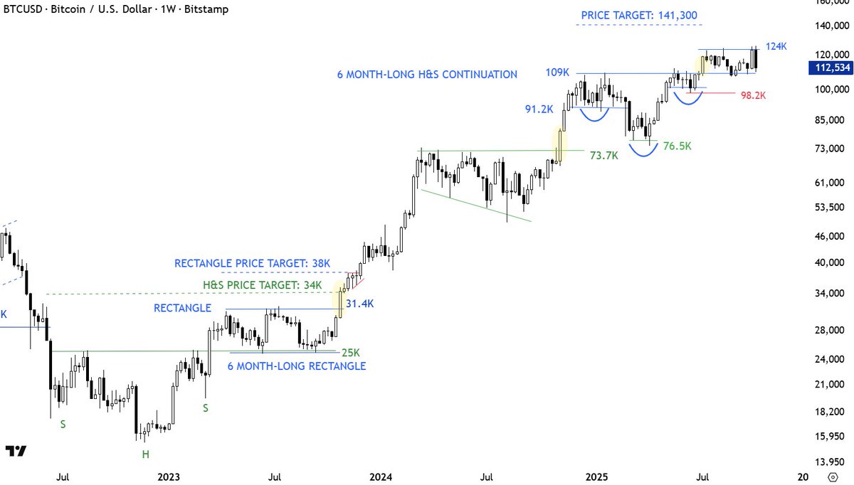 $BTCUSD remains between 109K-124K.
