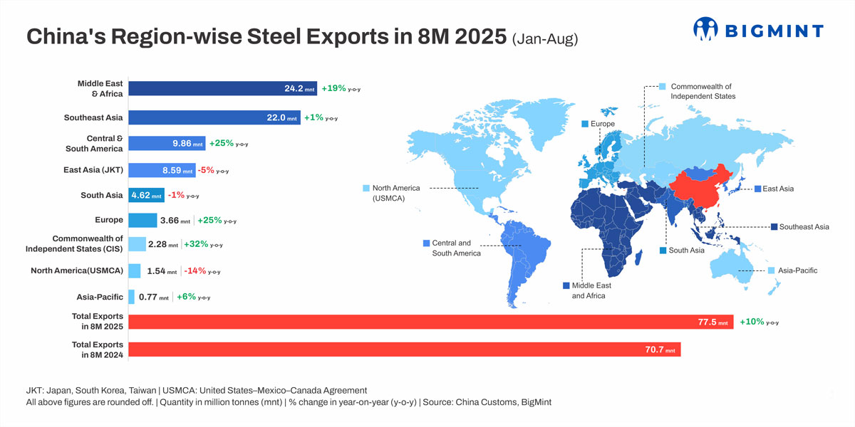 China’s steel exports increased by 10% y-o-y to 77.5 million tonnes (mnt) over January-August 2025 (8MCY’25) , and it looks like the uptrend will continue for the whole of CY'25. Amid persistent domestic demand weakness, China has been forced to offload goods overseas to