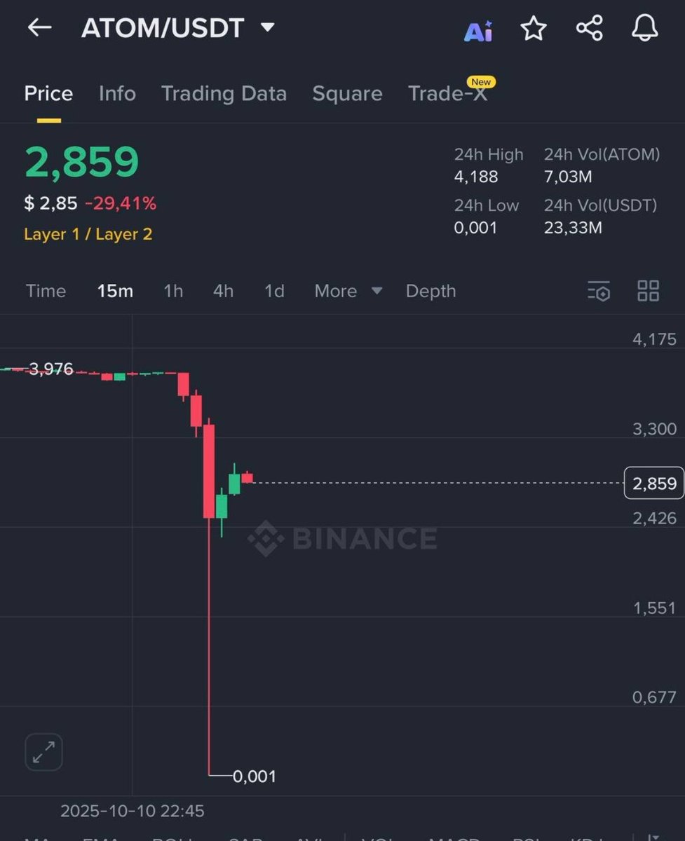 hackapreneur's tweet image. SOMEONE PRINTED A LIFETIME BAG 

Purchased $ATOM on Binance at $0.001

Minutes later sold for +284,900% profit 

From pennies to millions in minutes.

Possible Only in crypto, your thoughts?