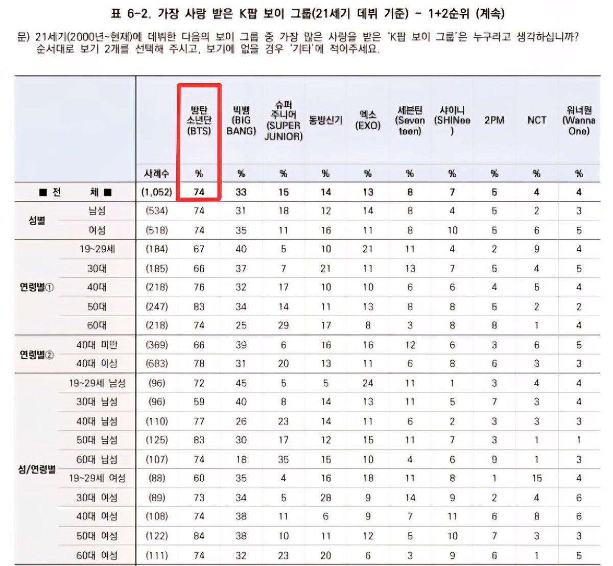 _BTSMoments_'s tweet image. [📰 𝐍𝐄𝐖𝐒] 

According to Gallup Korea, #BTS has been ranked at #1 as the Most Loved K-pop boy group of the 21st century..!

#1- #BTS (74%) 🎊

📌 Article (theqoo.net/square/3944684…) 
CONGRATULATIONS BTS
BTS PAVED THE WAY
BTS GREATEST OF ALL TIME