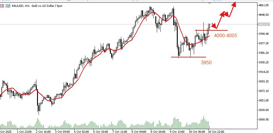XAUUSD (Gold) - Traders tweet media
