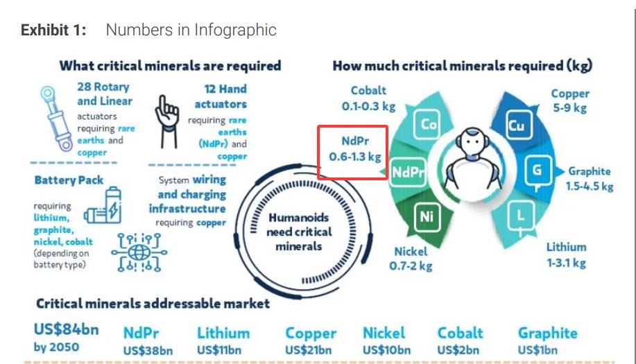 Jukanlosreve's tweet image. • Each humanoid robot requires 0.9 kg of rare-earth metals, comparable to that of an electric vehicle, including 28 rotary and linear actuators for joints and 12 actuators for the hands.

• The humanoid robot revolution could trigger $800 billion worth of demand for key…