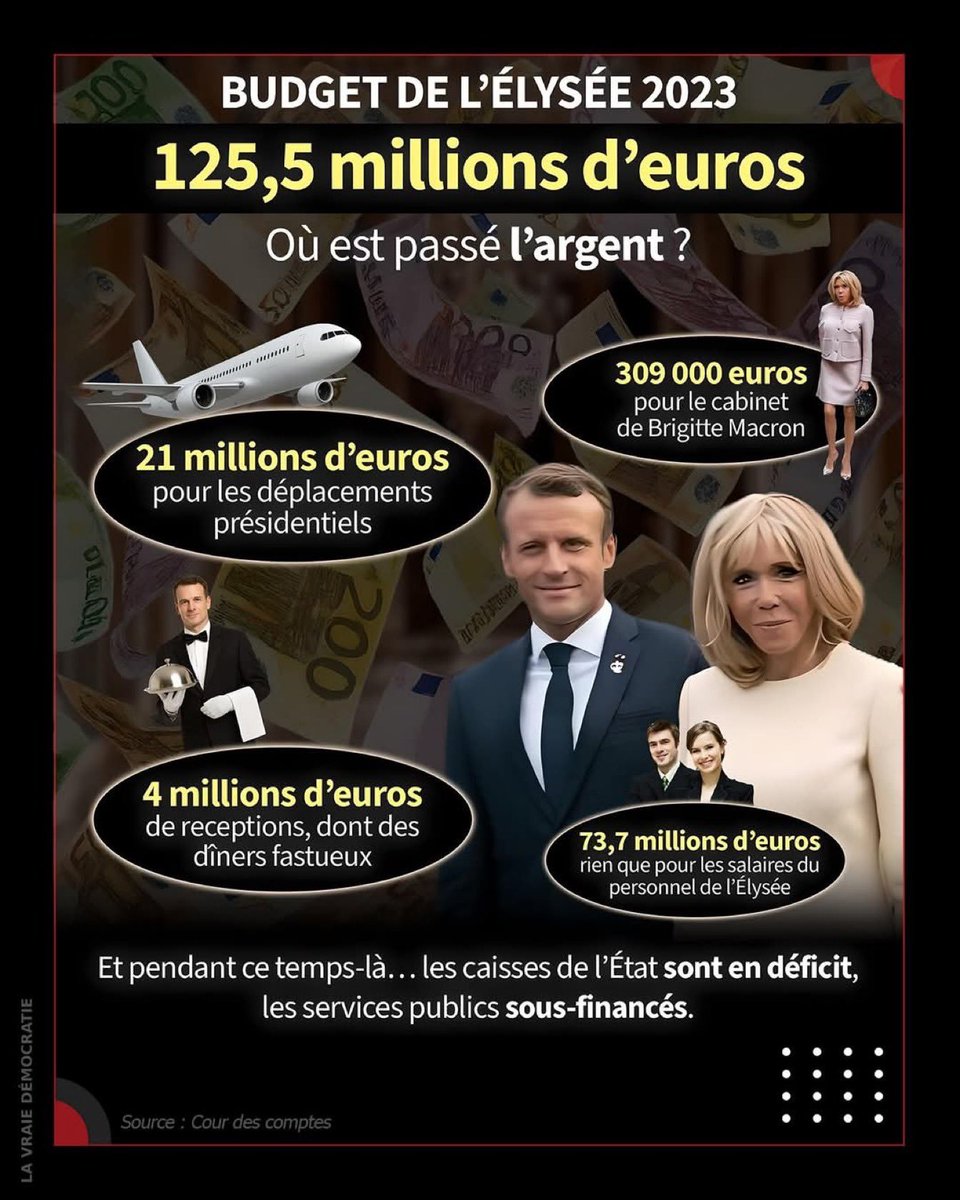 PasDaccord7's tweet photo. @nicolasputsch Pourquoi se priveraient-ils ?
Ça fait 50 ans qu'ils nous la mettent profond et ça fait 50 ans qu'on en redemande en les remettant en place.
Si tu tombes sur un pigeon,tu en profites ?
Eh ben eux,ils sont tombés sur 66 millions de pigeons.
Le 1er d'entre eux pour l'exemple ⬇️ https://t.co/19bDDmrAKm