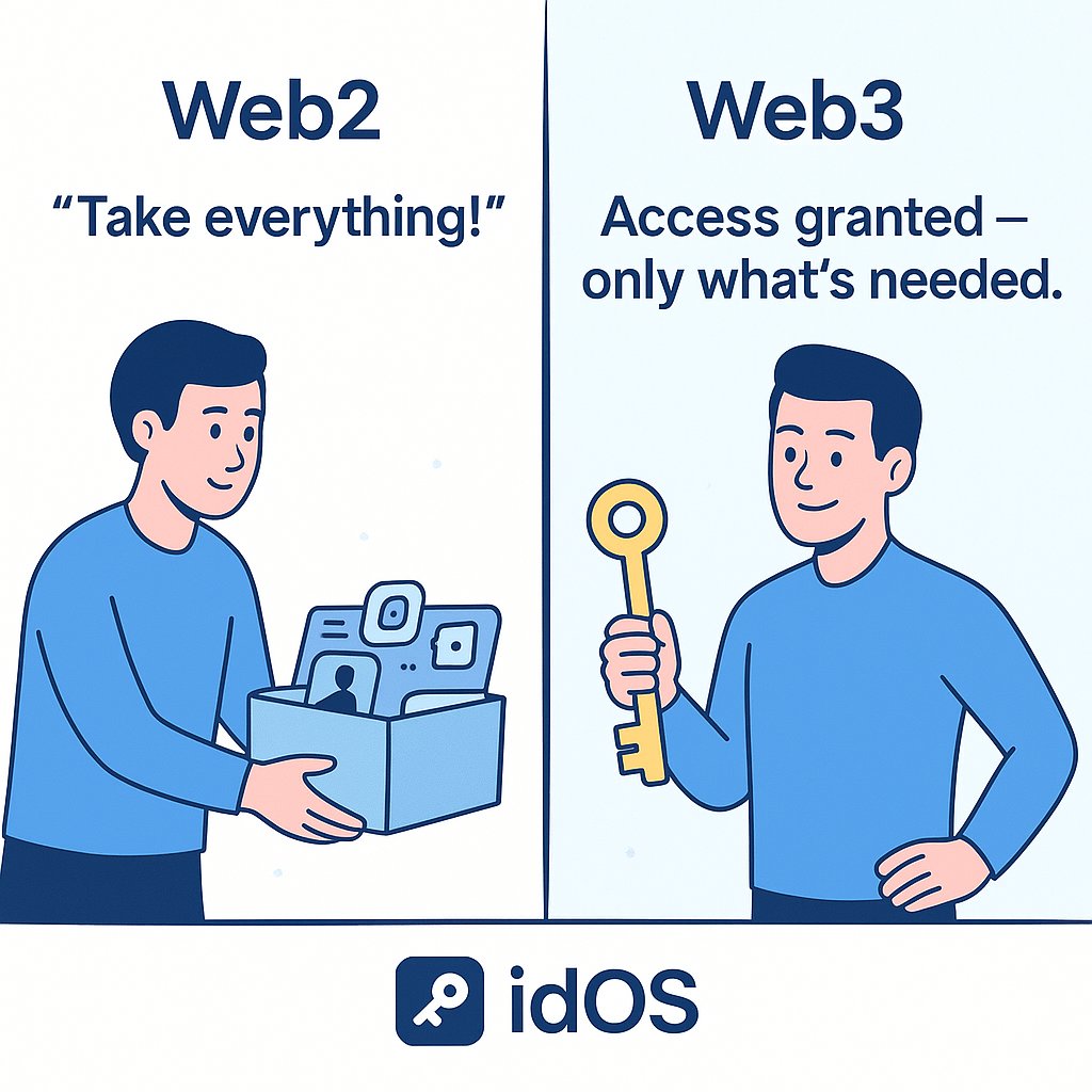 princechimaobim's tweet image. #Web2: You are the product. Your data is sold.
Traditional #Web3: You are your wallet. Your history is siloed.

@idOS_network #Web3: You are the owner. Your data is your asset.

We&apos;re not here to compete with wallets. We&apos;re here to empower them with a universal data layer.

Like