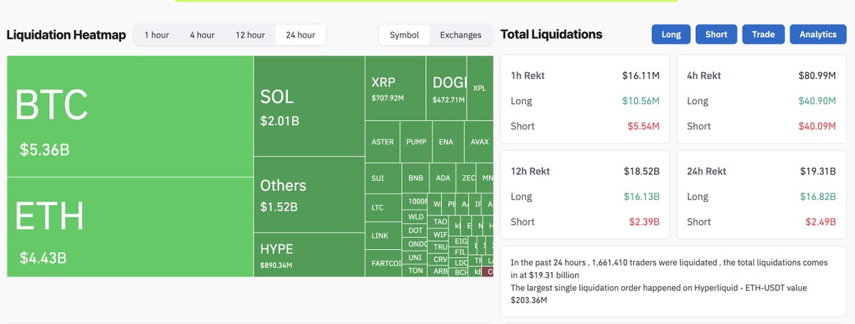 BitcoinNews's tweet photo. 🚨$19 BILLION in liquidations in the last 24 hours. https://t.co/qAhjDsQMcB
