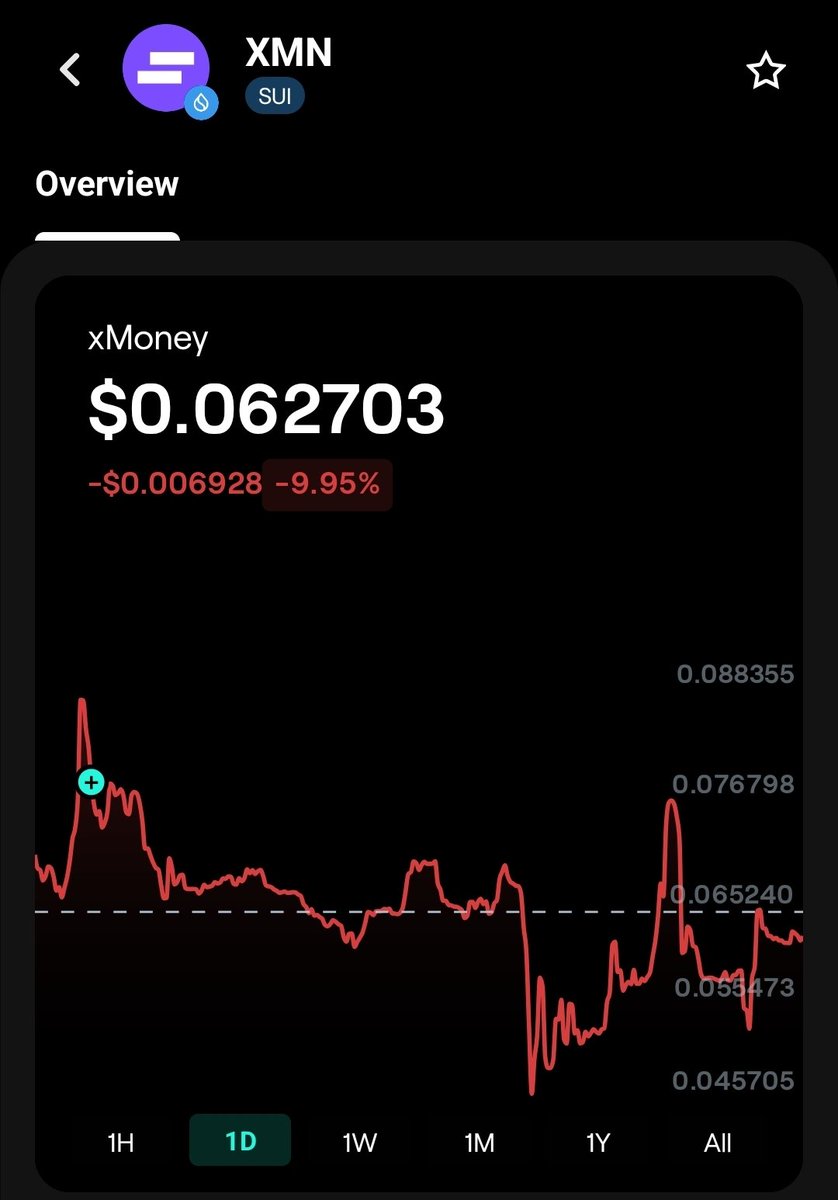 $XMN is showing its new found strength.

Mica backing and financial regulatory framework is behind this stable loving token .

This is the future

DYOR <a href="/xMoney_com/">xMoney.com</a>