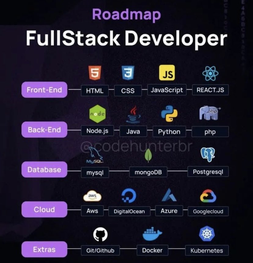 Code_Engr's tweet image. Every developer starts confused.
Then things start to click… one skill at a time.

HTML → CSS → JavaScript → React → Python → Django → Git → React Native

It’s not magic.
It’s consistency.