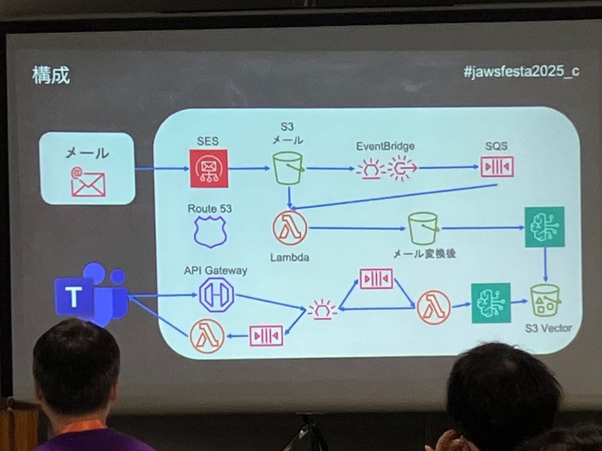 sadabon444's tweet image. 社内で困っている人がいたので、AWSで実装してみたとのこと。
#jawsfesta2025 #jawsug #トレノケート