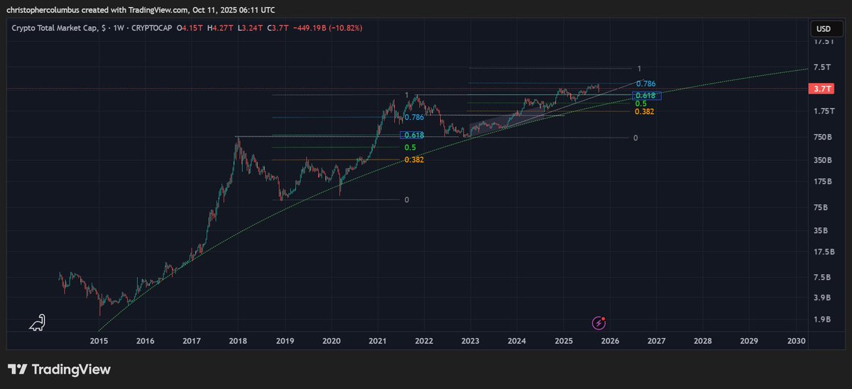 Total Market Cap - old chart from a few years back...