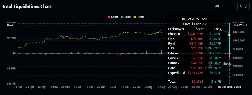 0xgthuvaDEV's tweet image. 🚨 This is the LARGEST CRYPTO LIQUIDATION event in history.

March 2020 Covid crash: $1.2B
November 2022 FTX collapse: $1.6B
Today Oct. 10: $19.16B

That&apos;s 20x bigger than Covid.

1.66 million traders got liquidated in 24 hours. (including my 🟢LONG positions)

Bitcoin dropped…