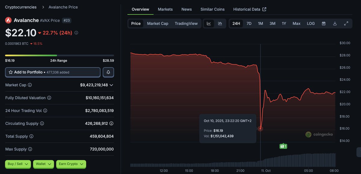 Printhereum's tweet image. How to start the Saturday, stay strong Avax Degens. We even dropped for a brief moment to $16,19 🤯

The only way is up, G to the M, be blessed today.