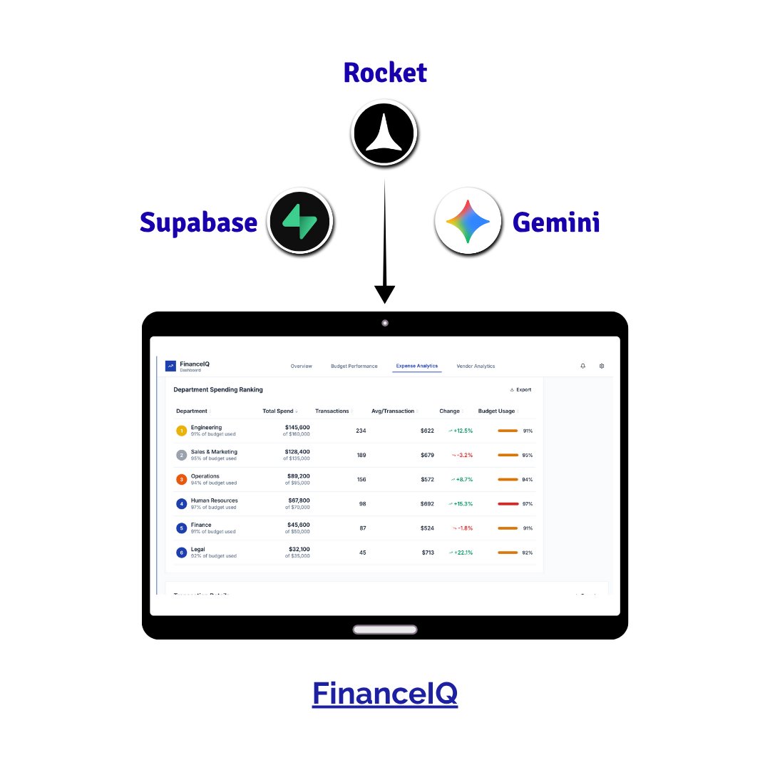 hey_mujeebahmed's tweet image. Everyone talks about building fast. I wanted more than speed ➝ I wanted smarter finance.

With rocket.new, I turned 3 prompts into a full AI-powered expense management system ➝ FinanceIQ

✅ Tracks spend in real time
✅ Surfaces cost-saving opportunities
✅…