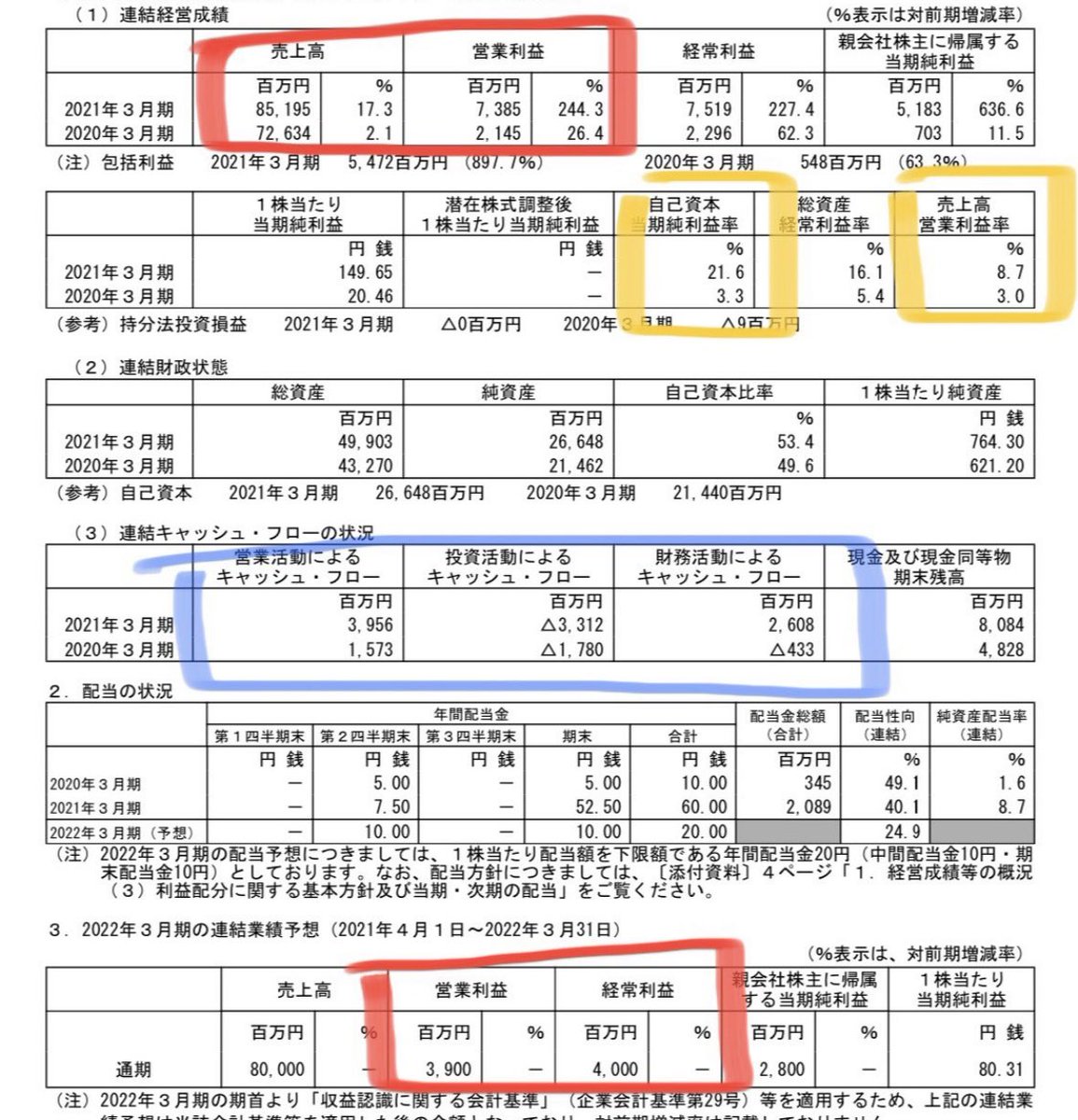 それから数年、毎日決算は目を通してる。慣れると猛スピードで読める。コツは以下

赤:成長性。売上高と営業利益。まあこれは皆さんみてますね。大切なのは前Q対比で何%増えているか。

黄:収益性。左がROE。10%以上欲しい。伸びを確認。右も伸びを確認。

青:安全性。ま営業CFは
プラスであること。