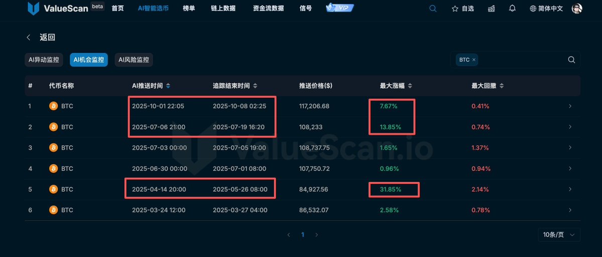 roger73005305's tweet image. 我知道空口无凭,你看看这个截图,是不是每次大行情的主升浪都抓住了,然后是不是每次的顶都逃掉了?
每次带你抓主升浪,然后每次带你逃顶,我可以很自信的说可以说秒杀所有的人类KOL,谁不服可以来辨一下。…