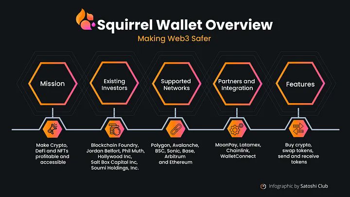 b_malik0's tweet image. $NUTS Squirrel Wallet ($NUTS): Redefining Web3 Accessibility and Security

In the rapidly evolving world of cryptocurrency, user experience and security are paramount. Squirrel Wallet ($NUTS) emerges as a frontrunner, aiming to bridge the gap between complex blockchain technology…