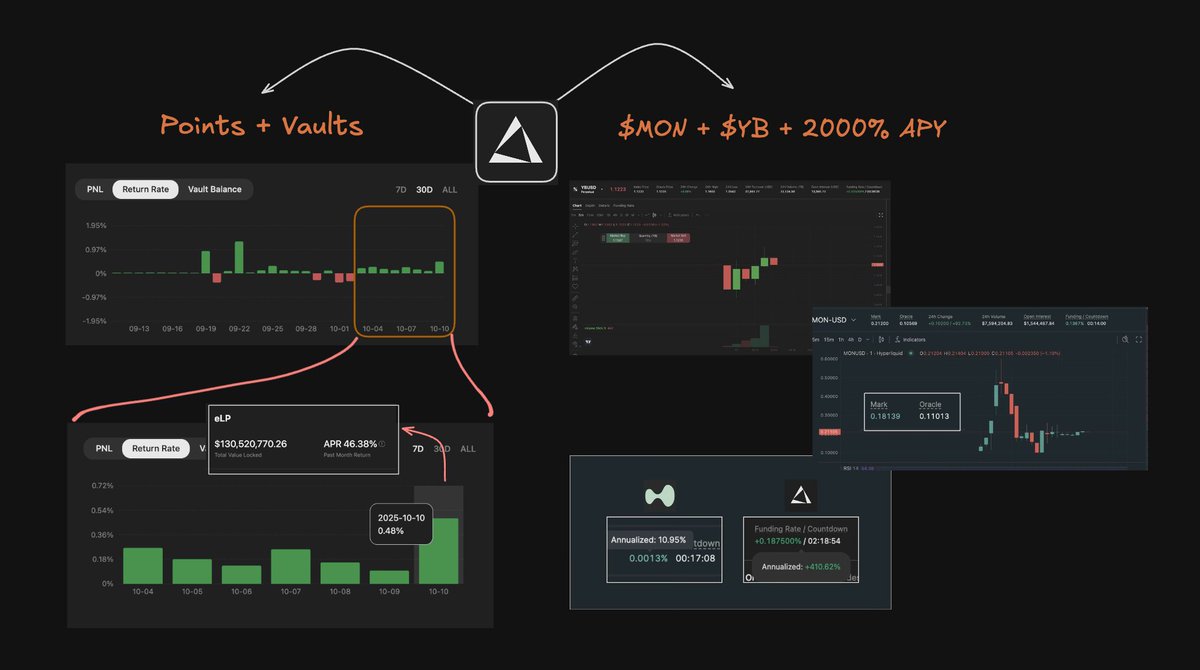 arndxt_xo's tweet image. last night was a total bloodshed

we&apos;ve witnessed markets, CEXes, perps liquidation of $19B and depegging events.

it was one of those rare market moments when the entire perp dexes got stress-tested, only 1 stood out victorious:

@edgeX_exchange ran 24 hours straight with every…