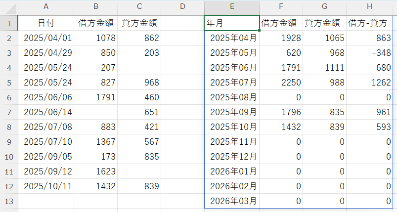 yamaoka_ss's tweet image. 【エクセル数式問題】
A:Cの日々のデータから1年分(4月~3月)の年月集計表を作成します。
データが存在しない年月(欠損月)は0で出力してください。
E1に入れる数式を作成してください。
※年度はA列の最小日の年