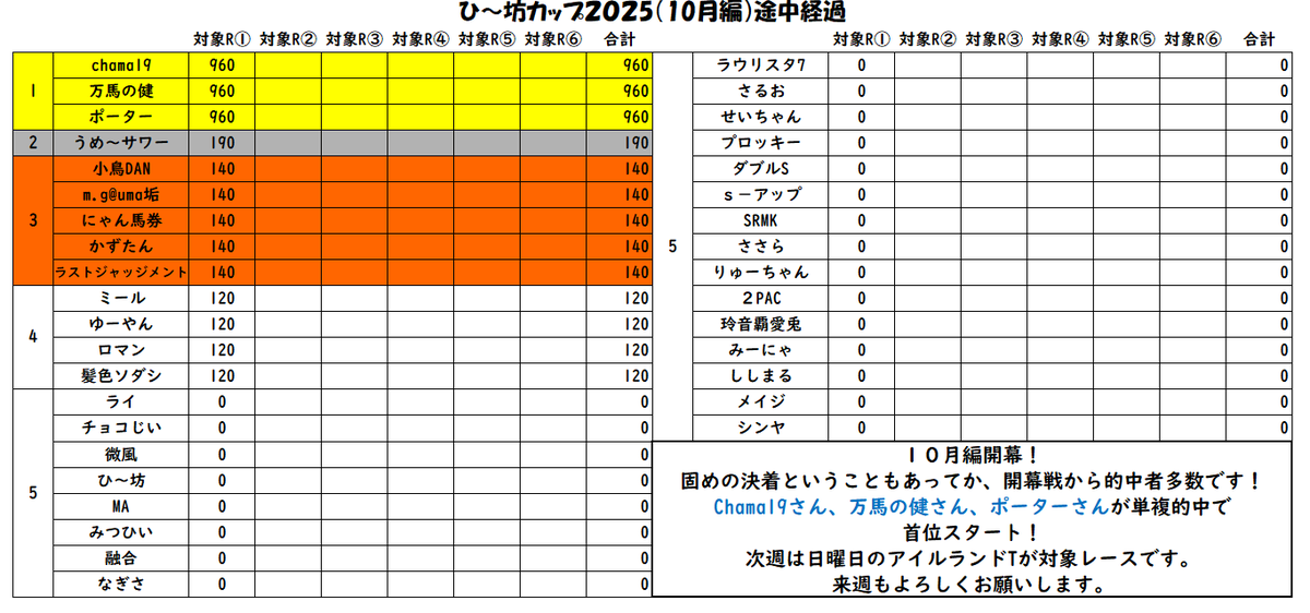 h_i_i_b_o_o's tweet image. ひ〜坊カップ2025🏆【10月編】
✨️第2戦✨️
◯ アイルランドT

【単勝】
【複勝】

馬番と馬名を記入してください🙇
単複同じ馬🆗です👌
10月2戦目🔥古馬牝馬の戦い🔥
人気はやや割れ模様🤔？
穴馬の好走もありそうですね😊👌
今月もよろしくお願いします😊