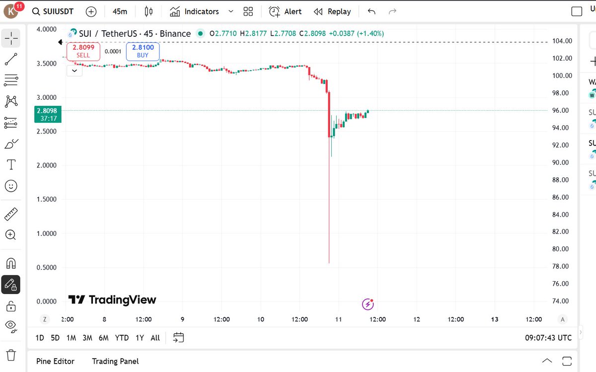 BlockTraderX01's tweet photo. 🚨 Huge anomaly on the $SUI / USDT chart!
Price just showed a dramatic flash drop before recovering instantly.
Glitch or whale move? Either way, that candle caught everyone’s eye. 👀
#SUI #Crypto #Binance #TradingView #CryptoMarket https://t.co/dDfm1zssvv