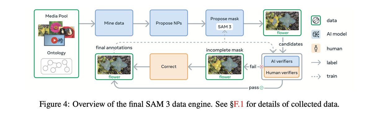 JundeMorsenWu's tweet image. Segment Anything 3 just silently dropped on ICLR 🤯

The first SAM let you click on an object to segment it.
SAM 2 added video and memory.
Now SAM 3 says: just describe what you want — “yellow school bus”, “striped cat”, “red apple” — and it will find and segment every instance…