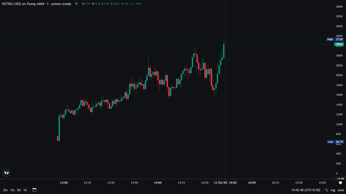 Degen_Reserve's tweet photo. Bounce back clean from 170K πͺ
50% gains locked β take some PS out yβall π§ π°
#NSTRG #Crypto #PriceAction #Trading #ChartWatch #BreakoutMove #SmartMoney #BagSecured #MomentumPlay #MarketMoves πβ https://t.co/TfUhcUkuHg