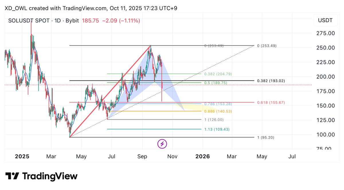 XD210K's tweet image. #Solana  view
#harmonicpatterns 
#chart H&amp;amp;S trap 🤔