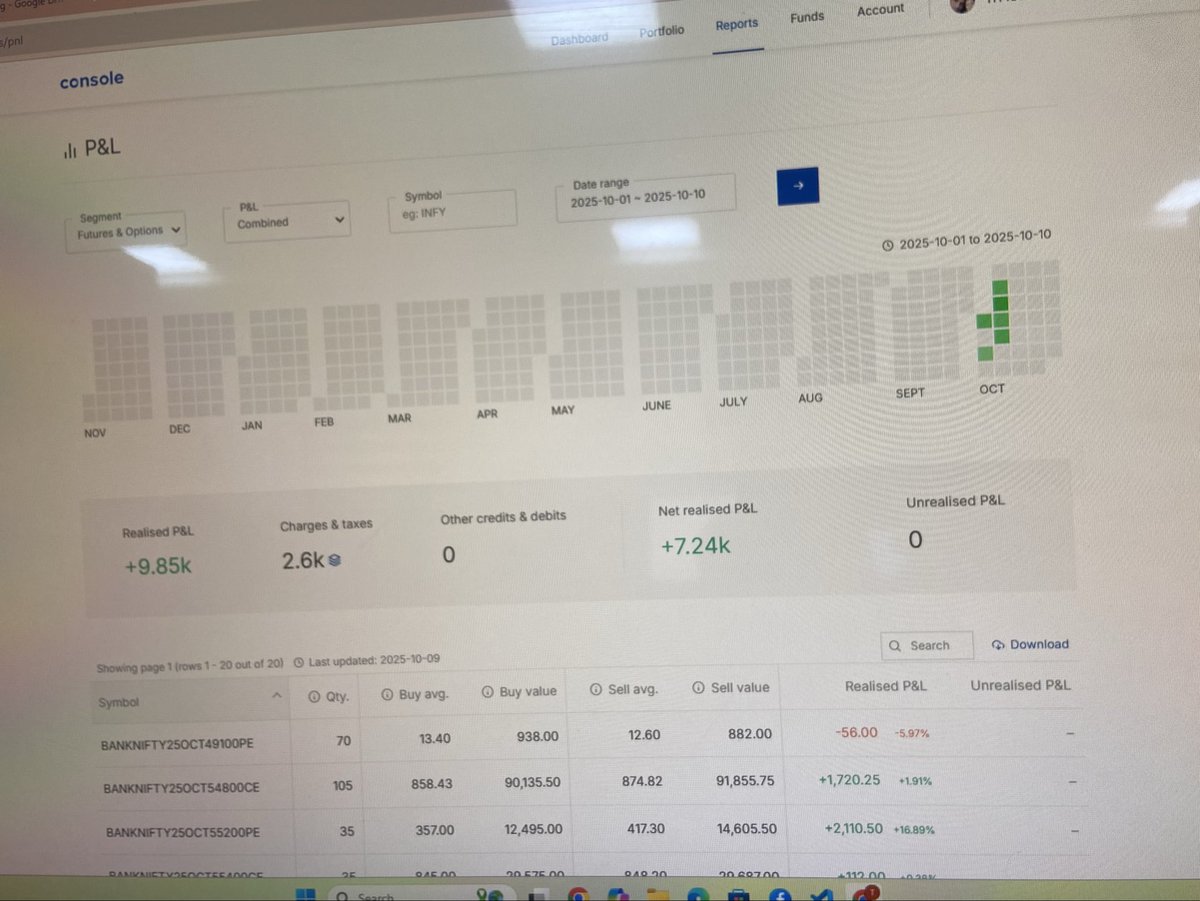 Kaptan3678's tweet photo. 💹 F&amp;O Trading Update (Oct 1 – Oct 10)

✅ Realised P&amp;L: ₹9.85K
💰 Net after charges: ₹7.24K
📊 Consistent execution &amp; risk control is key.

Small, steady gains >chasing big wins. Discipline

#BankNifty #FuturesAndOptions #Trading #StockMarketIndia #OptionsTrading #Nifty50 #Pnl https://t.co/sW1p5wIzTz