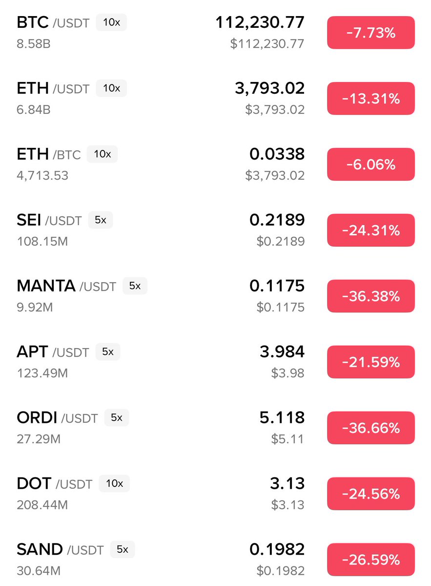 Go_trade1's tweet image. تصفيه أكثر من 19 مليار دولار في سوق
#العملات_الرقميه 🩸
 أكبر تصفقيه في تاريخ السوق 🧨
شخصياً سعيد جدا فيها رغم اني داخل السوق بالكامل منذ شهور… بعد الأن
- ما راح نسمع كلمه صعود أو نزول للتصفيه شورت أو لونغ 
- النزول العنيف بهذا السرعه خلنا نوصل لمستهدفات التصحيح أسرع 🎯
- خلال…