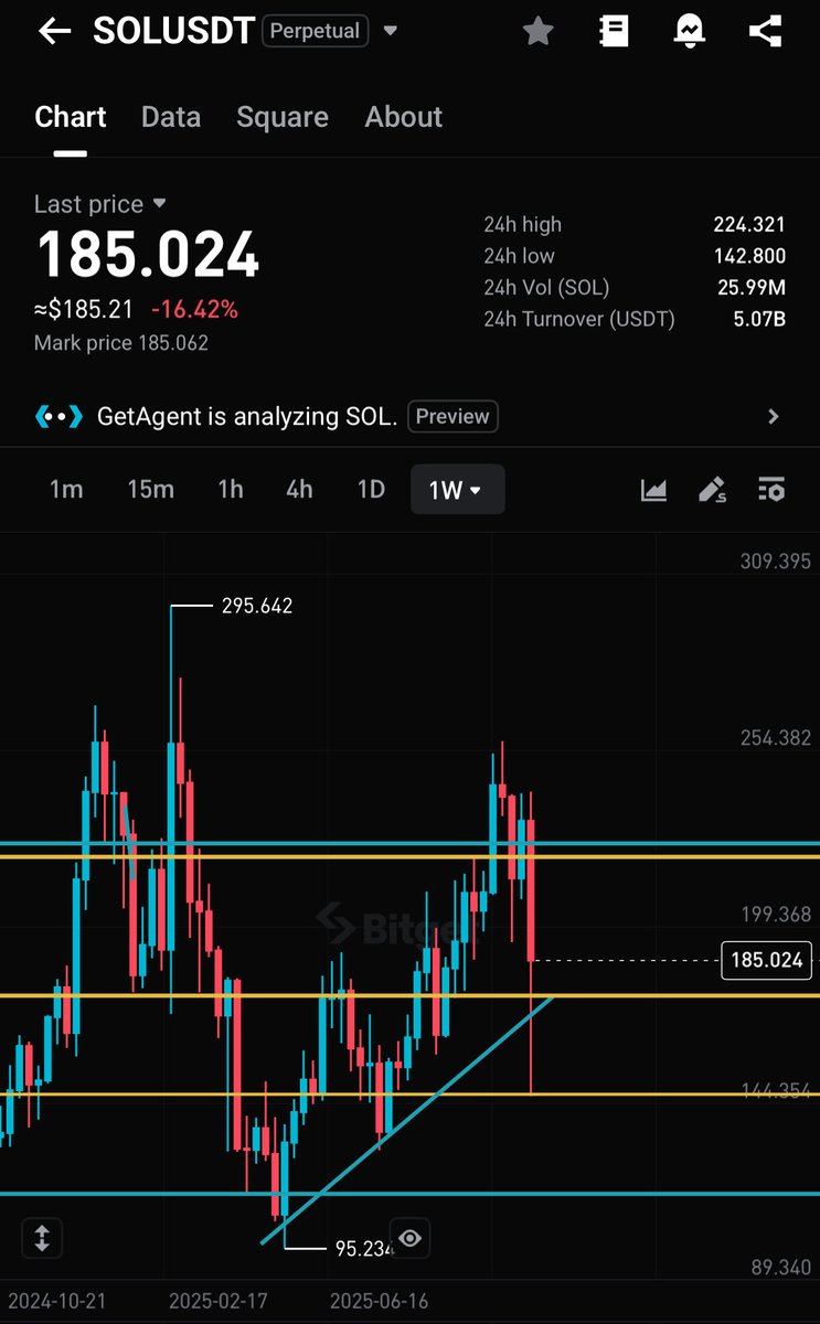 AgbabuneSim's tweet image. Sol touches weekly low. Now let wait for weekly close to act✊🏻