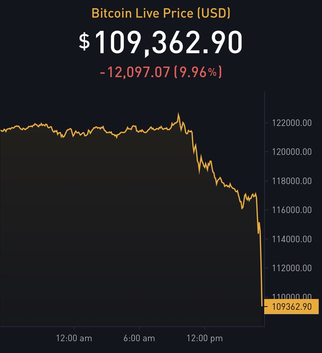 Alvaro_DMaria's tweet image. Bitcoin tardó 9 años en alcanzar los 12.000 dólares que ha caído hoy 👀