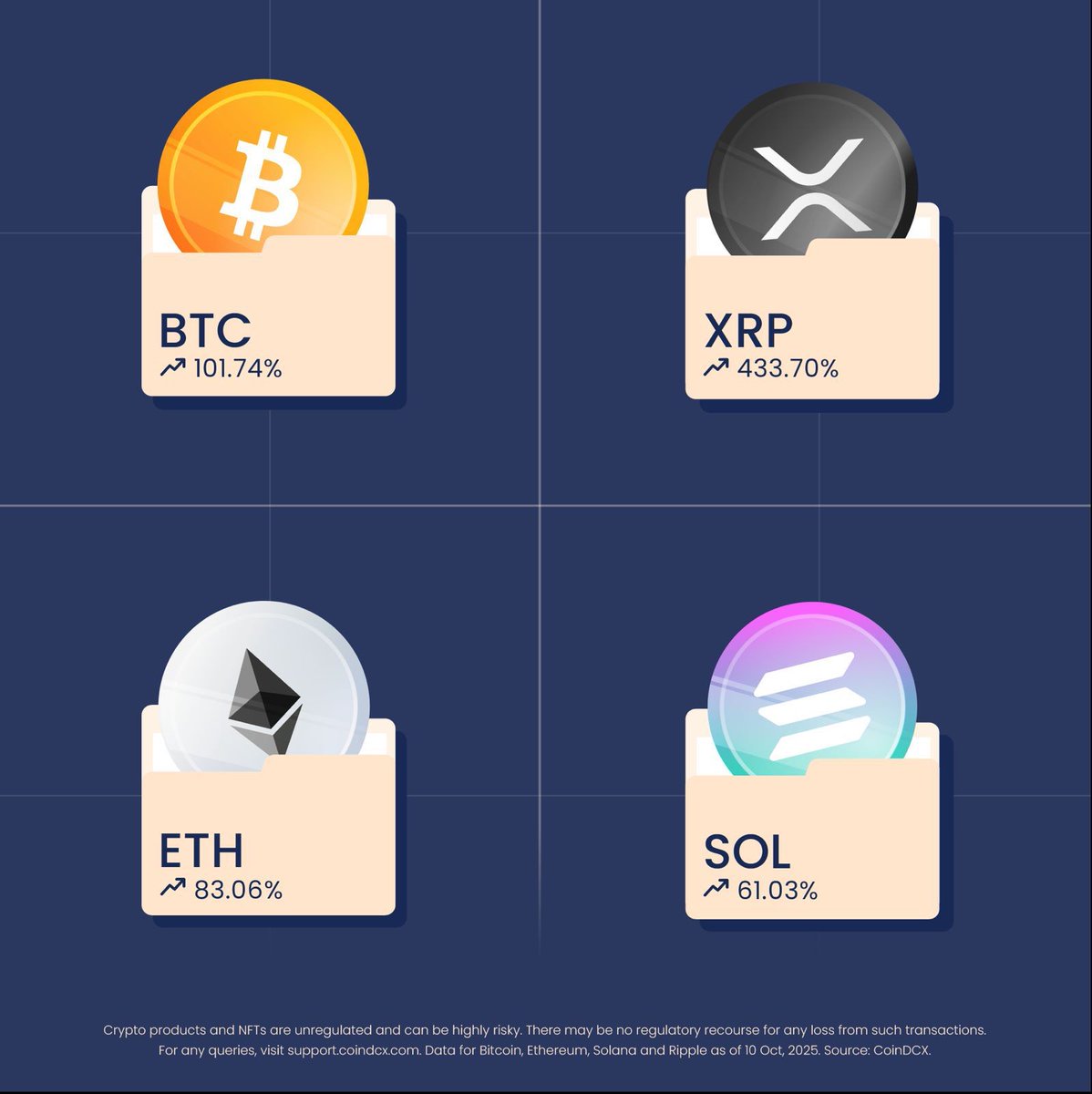 These numbers say it all. 📈 Which large-cap crypto coin lights up your  portfolio? #BTC #SOL #XRP #ETH