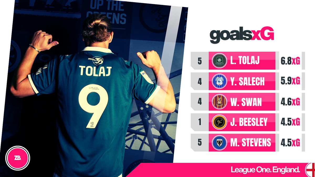 ZICOBALL's tweet image. Lorent Tolaj has accumulated 6.8xG after 11 L1 apps this season - the most of any player in the division. Not bad considering #PAFC’s stuttering start to 2025/26.

Mason Burstow, who leads L1 in goals scored (7) for #BWFC, doesn’t make the top five on the underlying data.