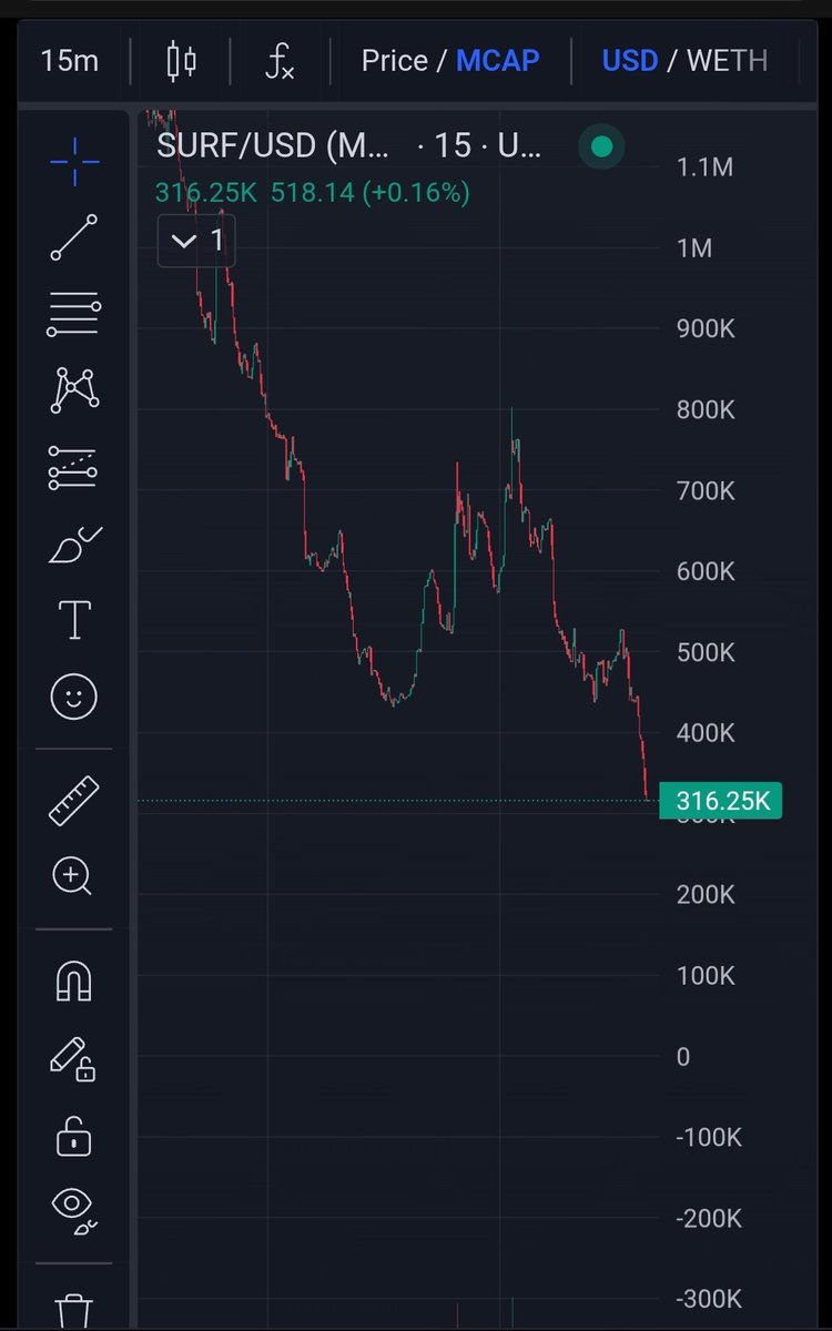SakshiChan_'s tweet photo. Hello SURF fam,

It Looks like $SURF has been taking a hit lately.

Market cap is down to around $316K and the chart is still trending lower. 
A few small bounces here and there, but overall it's been a rough ride.

Let's see if it finds some support soon. https://t.co/m6ImKTXgkU