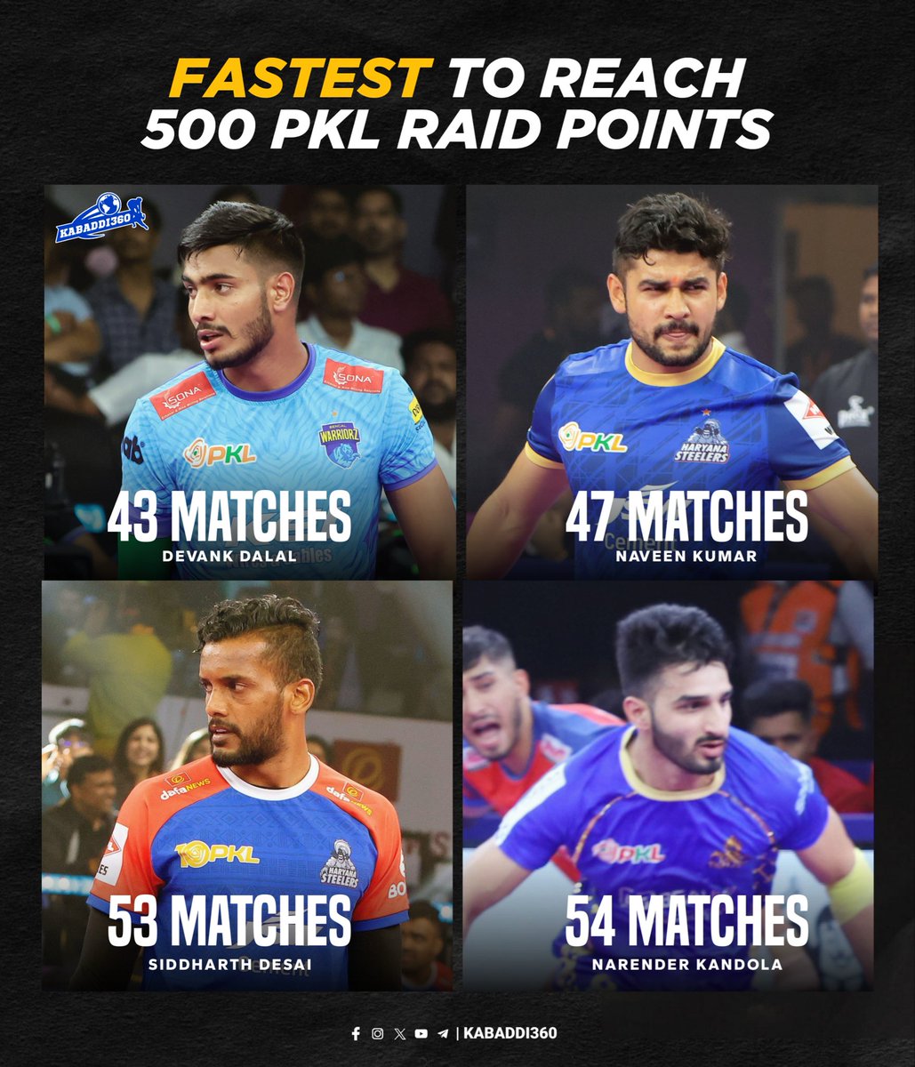 Kabaddi_360's tweet image. 💥 Devank Dalal becomes the fastest to score 500 Raid Points in PKL history, breaking Naveen Kumar’s record! 🔥🙌💪
.
.
.
#Devankdalal #ProKabaddi 
#PKLSeason12 #PKL2025
#kabaddi360