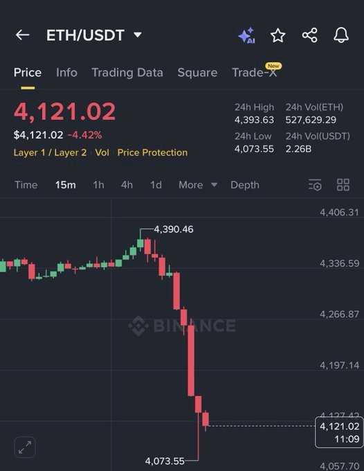 CoreChief10x's tweet image. 🚨 BREAKING:

BINANCE DUMPING MILLIONS $ETH EVERY MINUTE TO LIQUIDATE LONGS

THIS IS PURE MANIPULATION!