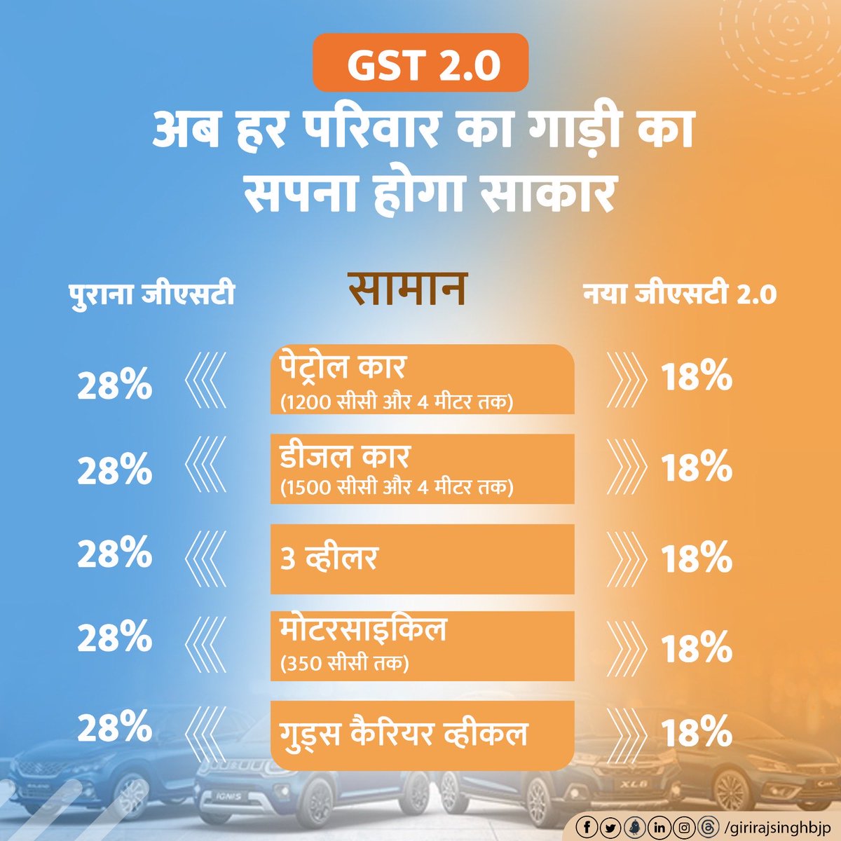 girirajsinghbjp's tweet image. माननीय प्रधानमंत्री जी के नेतृत्व में #NextGenGST रिफॉर्म ने इस त्योहार सीज़न में मिडिल क्लास परिवारों के लिए गाड़ी खरीदना और भी किफायती बनाया है, जिससे हर घर में बचत के साथ खुशियों की नई रफ़्तार आई है। #GSTBachatUtsav