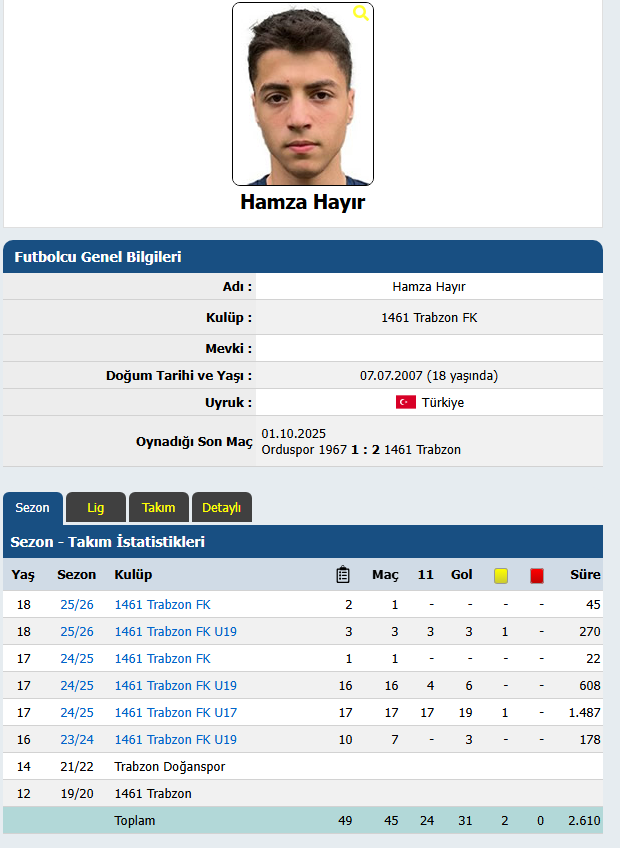 kuzenim hamza hayır
sol kanat - forvet (sağ ayaklı)
45 maç 31 gol +20 asist
inanılmaz geliyor koçum benim