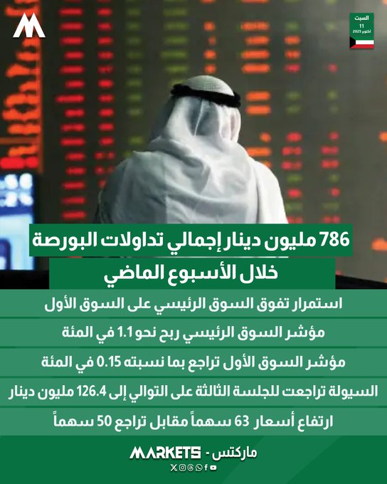 786 مليون دينار إجمالي تداولات بورصة الكويت خلال الأسبوع الماضي. استمرار تفوق السوق الرئيسي على #السوق_الأول 