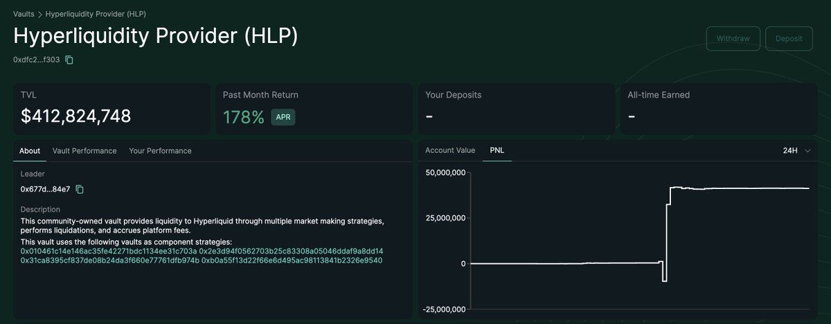 Resilience in Chaos: Lessons from Yesterday’s Market Crash

While global markets plunged after Trump’s 100% China tariff announcement -
📉 BTC -15%, ETH -12%, SOL -14%
💀 $9B+ in longs liquidated

Meanwhile…
the official Hyperliquid Vault (HLP) delivered 178% APR in a single