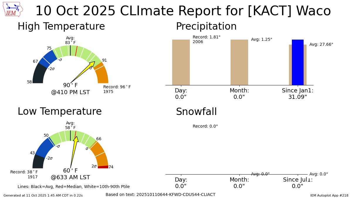 WACO Oct 10 Climate: High: 90 Low: 60 Precip: 0.0" Snow: 0.0" Snow Depth: 0" mesonet.agron.iastate.edu/p.php?pid=2025…