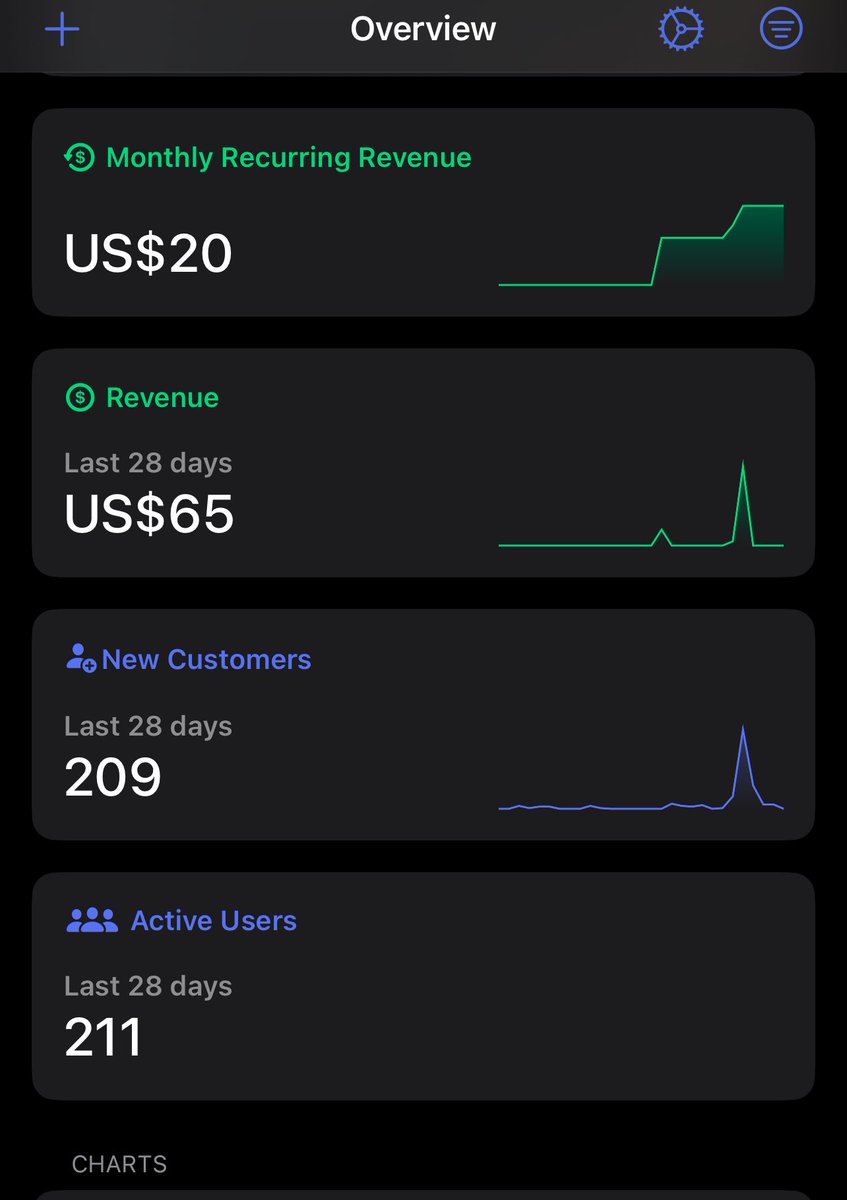 global_techgirl's tweet image. We launched @outfitlogai a few days ago.
And made $65 in revenue already!!! 😲
It’s not a lot, but it’s proof
People will pay if your app solves a problem.
Next goal: $100 → $500 → $1k
Let’s see where this goes.
Download it here ❤️
outfitlog.fun