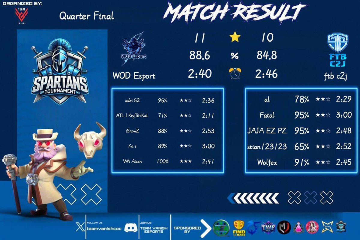 Amazing Run for our roster WoD Esport on Spartan Cup !!! 

We are in semi final against <a href="/BoomAcademycoc/">Boom Academy</a> 🤝🔥

Thank you <a href="/teamvanishcoc/">Teamvanish Esports 🇧🇩</a> for the tournament ! 
We are proud to take part of this adventure :) 

See you soon for the final result !