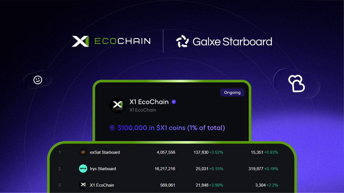 classiclord123's tweet image. Just found out about @X1_EcoChain one of the most active campaigns on Galxe Starboard right now 👀
They’re rewarding top creators with a share of $100,000 🪙