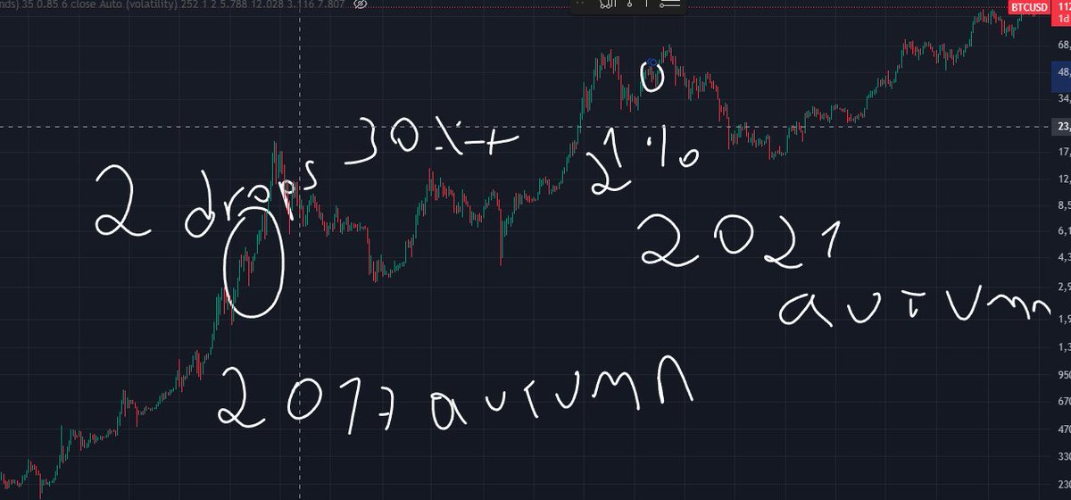 Mad Saturday Morning everyone! <a href="/madscientists_x/">Mad Scientists 🧪</a> today I didn't do my coffee routine, but rather did crypto buys... that is finally the shakeout I been calling for the last 4 months and it happened and the stablecoins I put aside came in to play (though still holding 30% of them