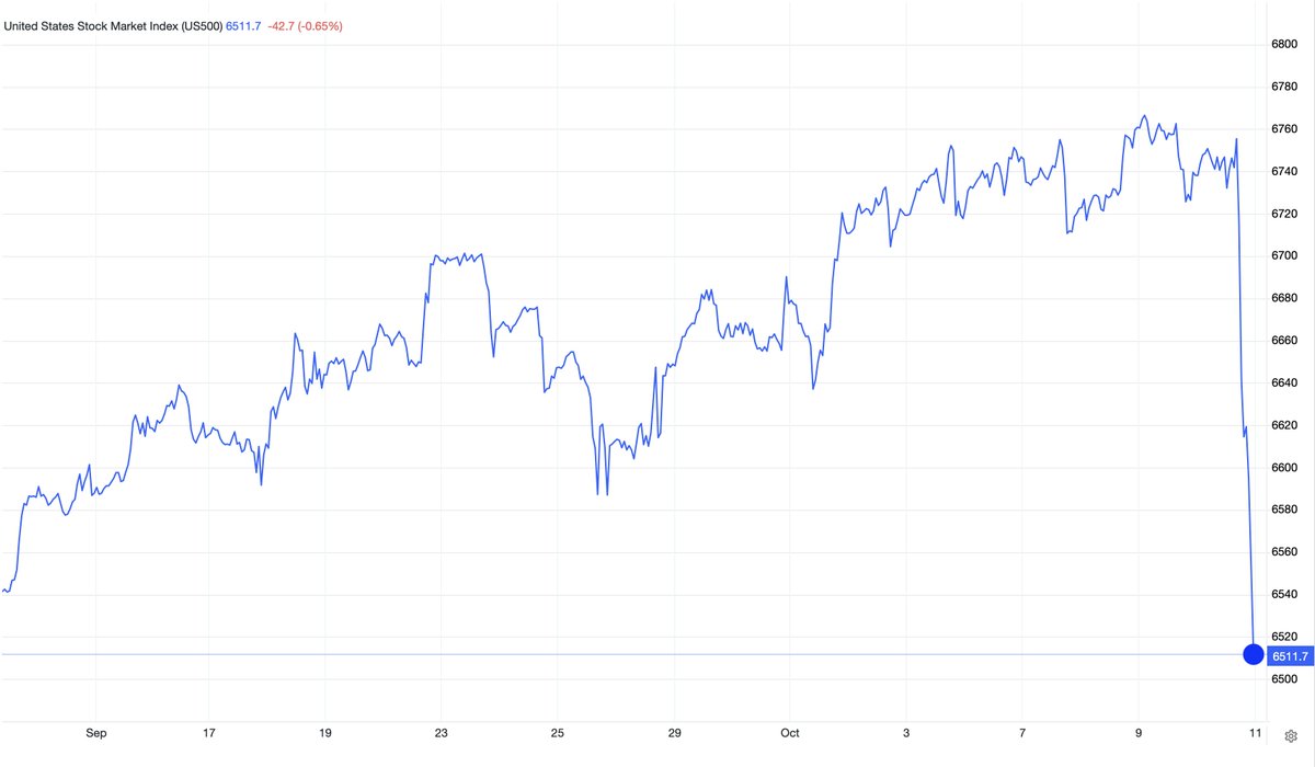 AxelAdlerJr's tweet image. Following yesterday&apos;s statement by Trump about raising tariffs on Chinese goods by 100% in response to China&apos;s export restrictions on rare earth metals, markets reacted with a sharp decline. At one point, Bitcoin dropped to $108K, then partially recovered and is now trading at…