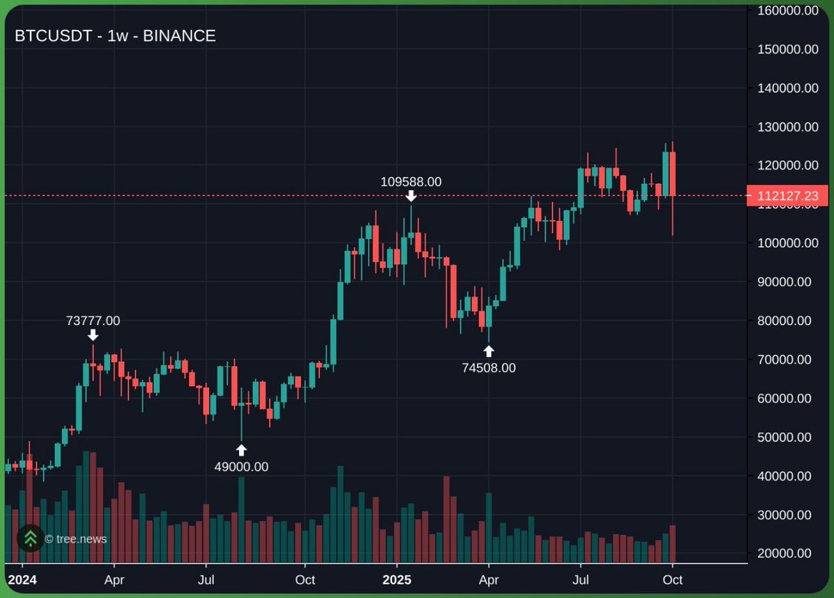 Pedr0_DC's tweet image. We've witnessed the biggest collapse in crypto history.

Not COVID, not May 2021, not Luna, not FTX.

Nothing compares to the force and speed with which altcoins collapsed yesterday.

And the strongest part of all, #Bitcoin is at 112k.

In every crash, Bitcoin shows more strength…