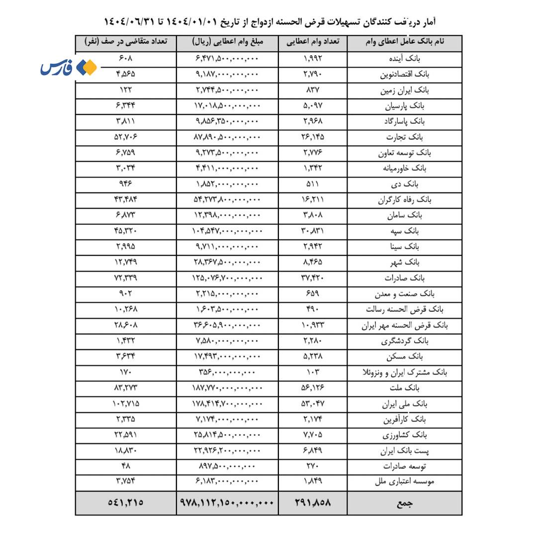 edalatbanki's tweet image. طبق آمار بانک مرکزی ۵۴۱ هزار نفر در صف #وام_ازدواج هستند! این موضوع باید توسط کمیسیون اصل نود مجلس پیگیری شود چون یک خطر اجتماعی است و اگر حل نشود، بحران میسازد.
@Npejmanfar_
پینوشت: برآورد کمپین از صف حدود ۵۰۰ هزار نفر بود. پس از آن، بانک مرکزی آمار را به تفکیک بانکها منتشر کرد.